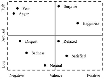 Frontal EEG Asymmetry and Middle Line Power Difference in Discrete Emotions